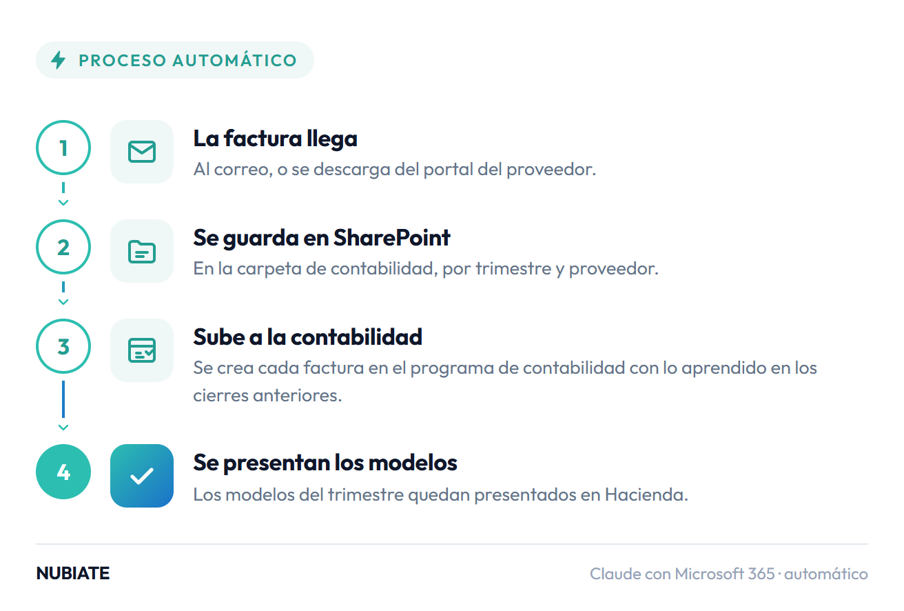 Proceso automático de una factura: llega al correo o se descarga del portal, se guarda en SharePoint, sube a la contabilidad y los modelos quedan presentados